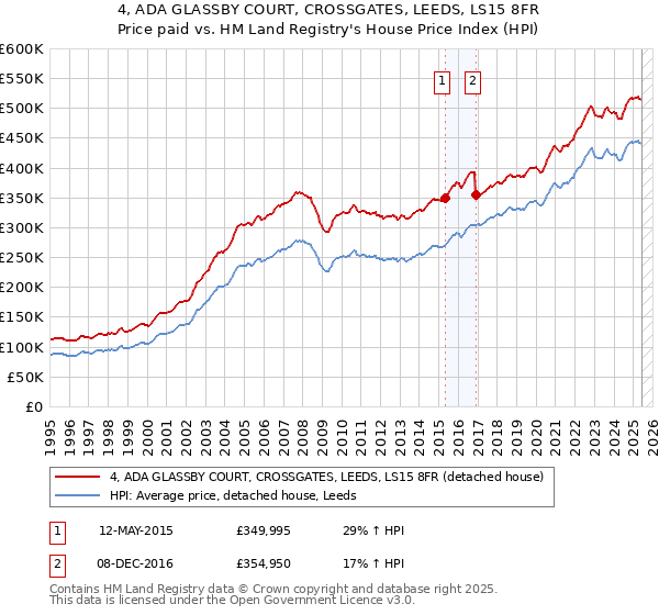 4, ADA GLASSBY COURT, CROSSGATES, LEEDS, LS15 8FR: Price paid vs HM Land Registry's House Price Index