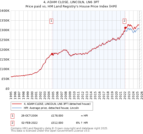 4, ADAM CLOSE, LINCOLN, LN6 3PT: Price paid vs HM Land Registry's House Price Index