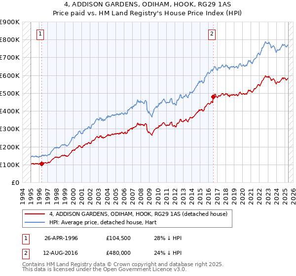 4, ADDISON GARDENS, ODIHAM, HOOK, RG29 1AS: Price paid vs HM Land Registry's House Price Index