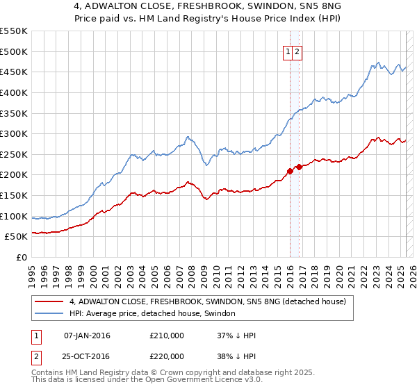 4, ADWALTON CLOSE, FRESHBROOK, SWINDON, SN5 8NG: Price paid vs HM Land Registry's House Price Index