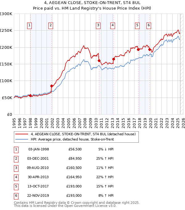 4, AEGEAN CLOSE, STOKE-ON-TRENT, ST4 8UL: Price paid vs HM Land Registry's House Price Index