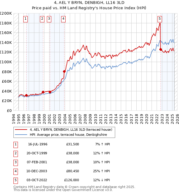 4, AEL Y BRYN, DENBIGH, LL16 3LD: Price paid vs HM Land Registry's House Price Index