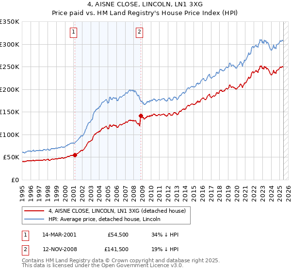 4, AISNE CLOSE, LINCOLN, LN1 3XG: Price paid vs HM Land Registry's House Price Index