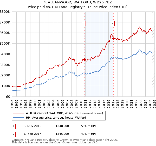 4, ALBANWOOD, WATFORD, WD25 7BZ: Price paid vs HM Land Registry's House Price Index