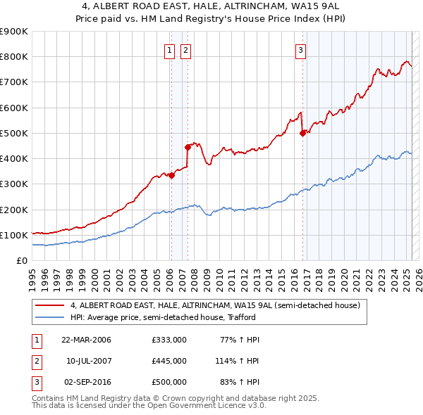 4, ALBERT ROAD EAST, HALE, ALTRINCHAM, WA15 9AL: Price paid vs HM Land Registry's House Price Index