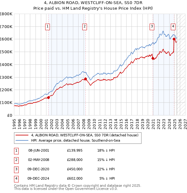 4, ALBION ROAD, WESTCLIFF-ON-SEA, SS0 7DR: Price paid vs HM Land Registry's House Price Index