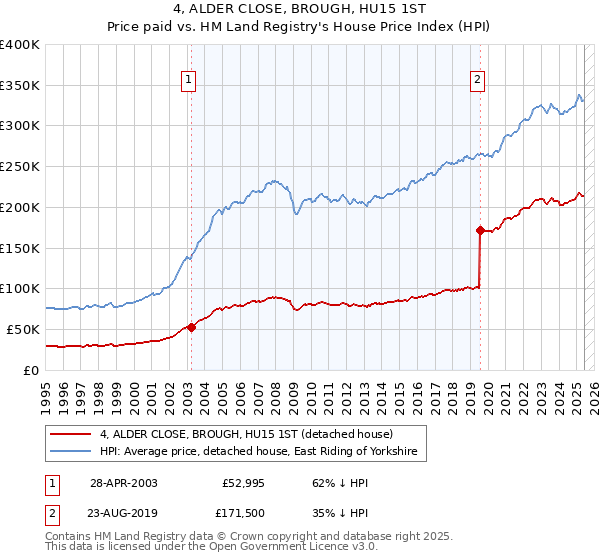 4, ALDER CLOSE, BROUGH, HU15 1ST: Price paid vs HM Land Registry's House Price Index