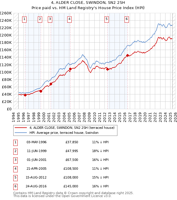4, ALDER CLOSE, SWINDON, SN2 2SH: Price paid vs HM Land Registry's House Price Index