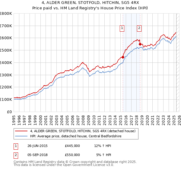 4, ALDER GREEN, STOTFOLD, HITCHIN, SG5 4RX: Price paid vs HM Land Registry's House Price Index
