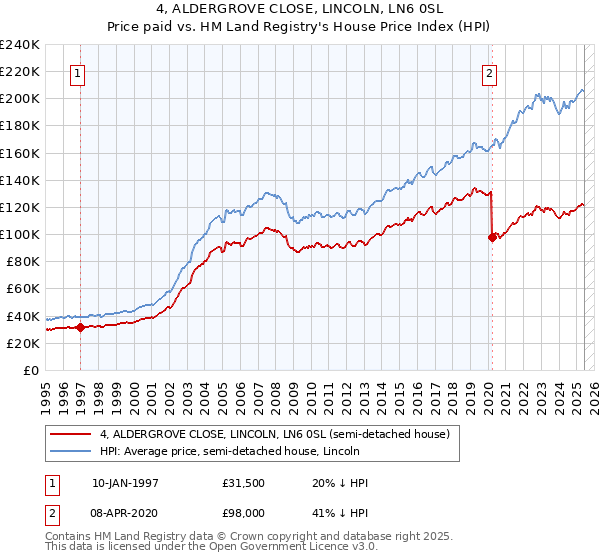 4, ALDERGROVE CLOSE, LINCOLN, LN6 0SL: Price paid vs HM Land Registry's House Price Index