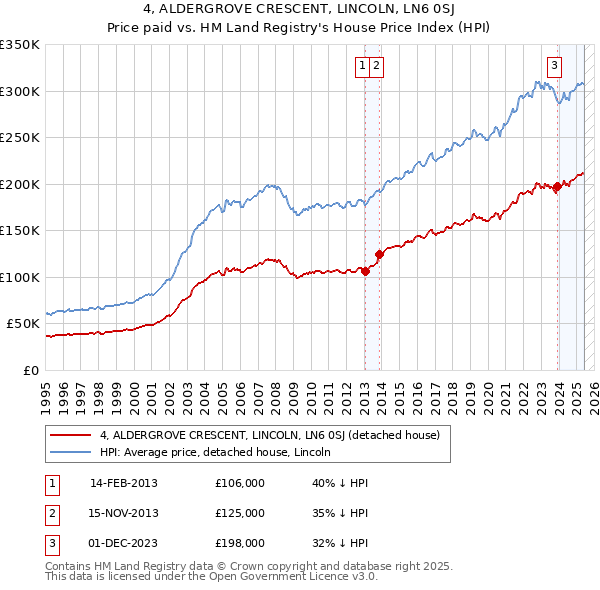 4, ALDERGROVE CRESCENT, LINCOLN, LN6 0SJ: Price paid vs HM Land Registry's House Price Index