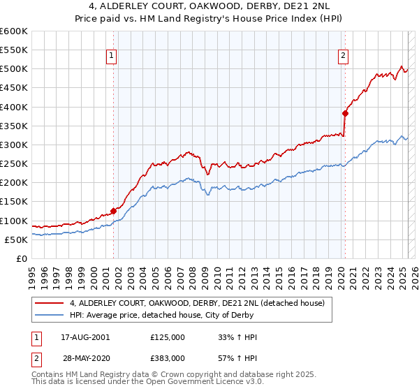 4, ALDERLEY COURT, OAKWOOD, DERBY, DE21 2NL: Price paid vs HM Land Registry's House Price Index