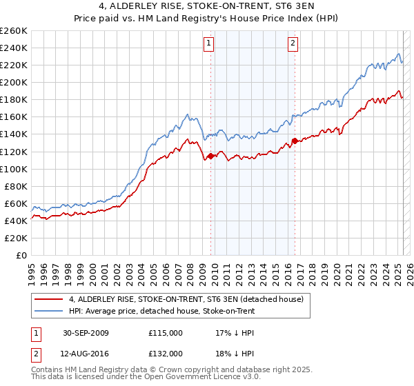 4, ALDERLEY RISE, STOKE-ON-TRENT, ST6 3EN: Price paid vs HM Land Registry's House Price Index