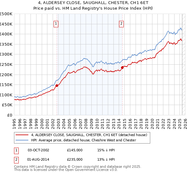 4, ALDERSEY CLOSE, SAUGHALL, CHESTER, CH1 6ET: Price paid vs HM Land Registry's House Price Index
