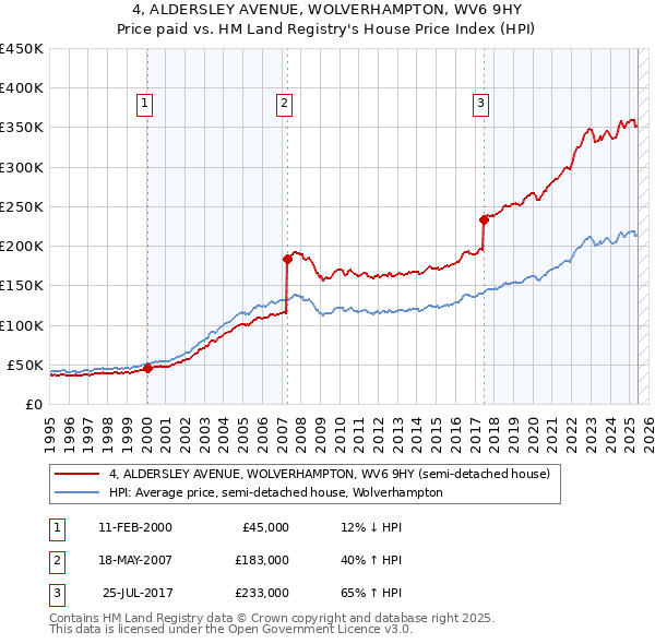 4, ALDERSLEY AVENUE, WOLVERHAMPTON, WV6 9HY: Price paid vs HM Land Registry's House Price Index