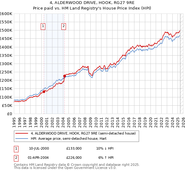 4, ALDERWOOD DRIVE, HOOK, RG27 9RE: Price paid vs HM Land Registry's House Price Index