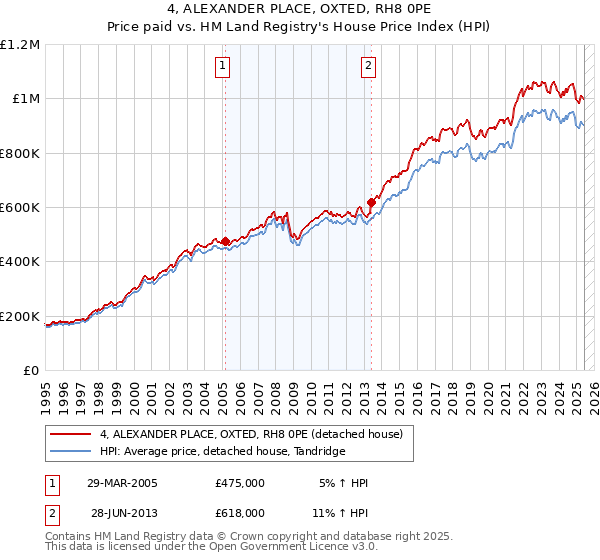 4, ALEXANDER PLACE, OXTED, RH8 0PE: Price paid vs HM Land Registry's House Price Index