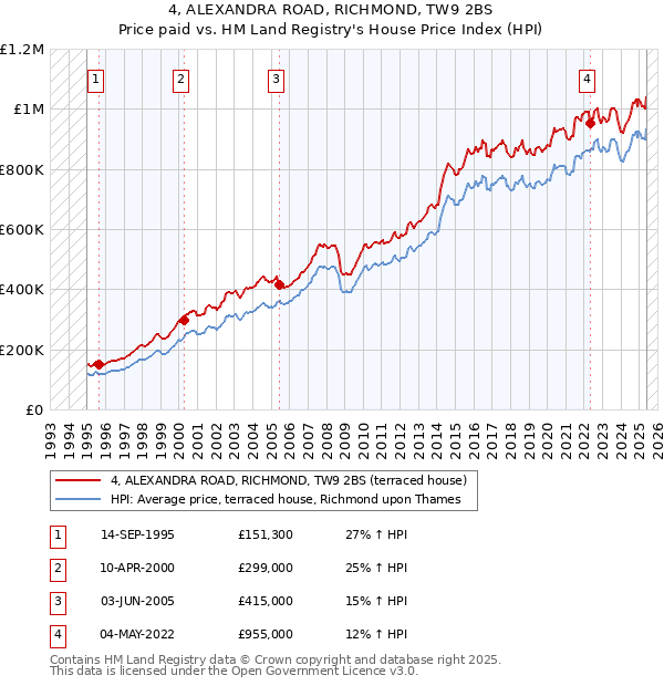 4, ALEXANDRA ROAD, RICHMOND, TW9 2BS: Price paid vs HM Land Registry's House Price Index