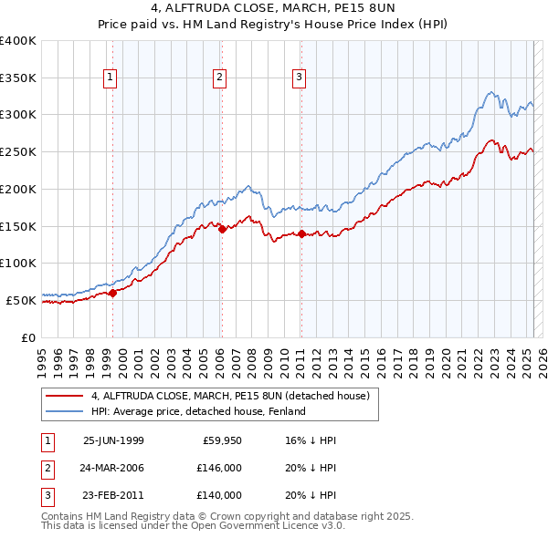 4, ALFTRUDA CLOSE, MARCH, PE15 8UN: Price paid vs HM Land Registry's House Price Index