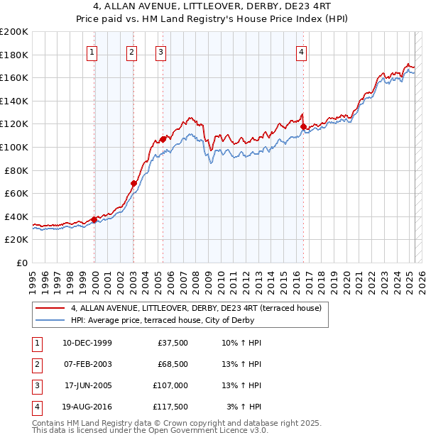 4, ALLAN AVENUE, LITTLEOVER, DERBY, DE23 4RT: Price paid vs HM Land Registry's House Price Index