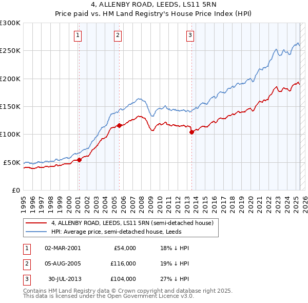 4, ALLENBY ROAD, LEEDS, LS11 5RN: Price paid vs HM Land Registry's House Price Index