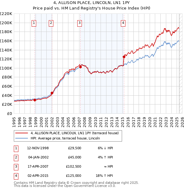 4, ALLISON PLACE, LINCOLN, LN1 1PY: Price paid vs HM Land Registry's House Price Index