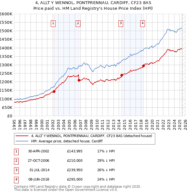 4, ALLT Y WENNOL, PONTPRENNAU, CARDIFF, CF23 8AS: Price paid vs HM Land Registry's House Price Index