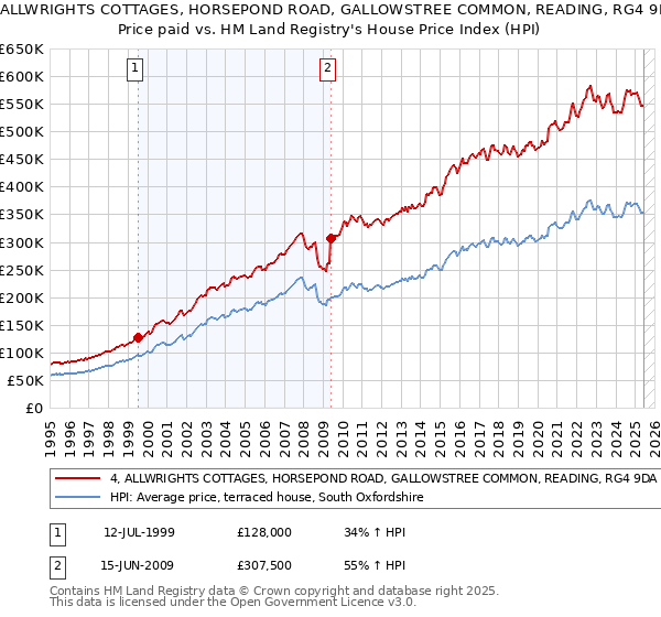 4, ALLWRIGHTS COTTAGES, HORSEPOND ROAD, GALLOWSTREE COMMON, READING, RG4 9DA: Price paid vs HM Land Registry's House Price Index