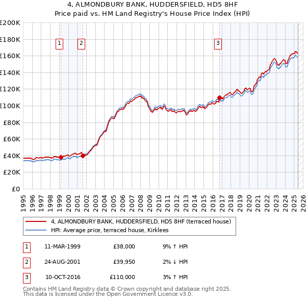 4, ALMONDBURY BANK, HUDDERSFIELD, HD5 8HF: Price paid vs HM Land Registry's House Price Index