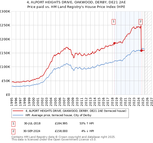 4, ALPORT HEIGHTS DRIVE, OAKWOOD, DERBY, DE21 2AE: Price paid vs HM Land Registry's House Price Index