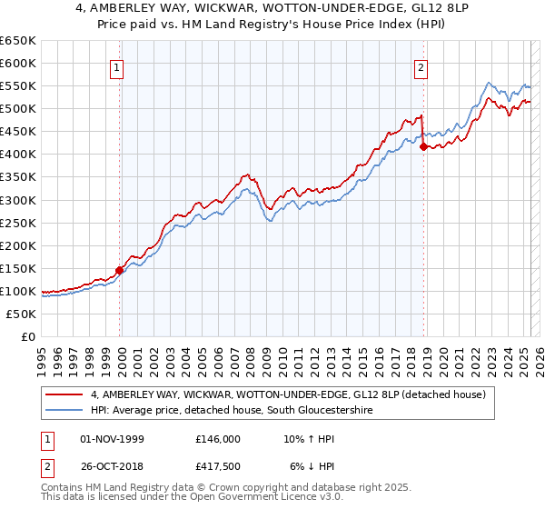 4, AMBERLEY WAY, WICKWAR, WOTTON-UNDER-EDGE, GL12 8LP: Price paid vs HM Land Registry's House Price Index