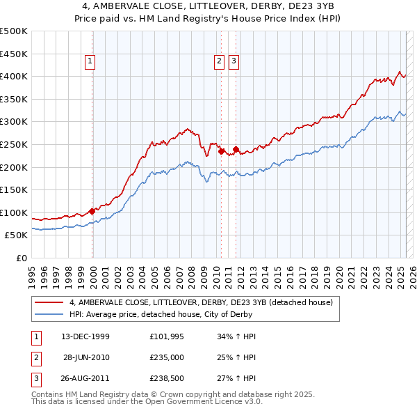 4, AMBERVALE CLOSE, LITTLEOVER, DERBY, DE23 3YB: Price paid vs HM Land Registry's House Price Index
