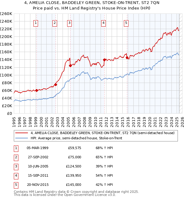 4, AMELIA CLOSE, BADDELEY GREEN, STOKE-ON-TRENT, ST2 7QN: Price paid vs HM Land Registry's House Price Index