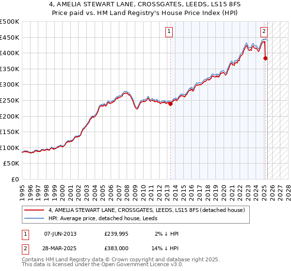 4, AMELIA STEWART LANE, CROSSGATES, LEEDS, LS15 8FS: Price paid vs HM Land Registry's House Price Index