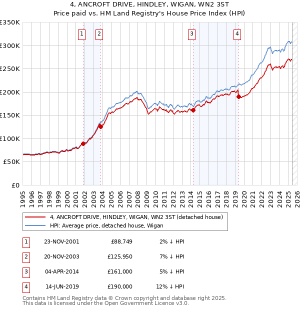 4, ANCROFT DRIVE, HINDLEY, WIGAN, WN2 3ST: Price paid vs HM Land Registry's House Price Index