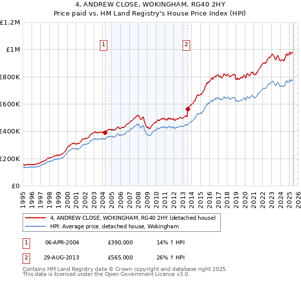 4, ANDREW CLOSE, WOKINGHAM, RG40 2HY: Price paid vs HM Land Registry's House Price Index