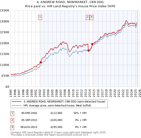4, ANDREW ROAD, NEWMARKET, CB8 0DG: Price paid vs HM Land Registry's House Price Index
