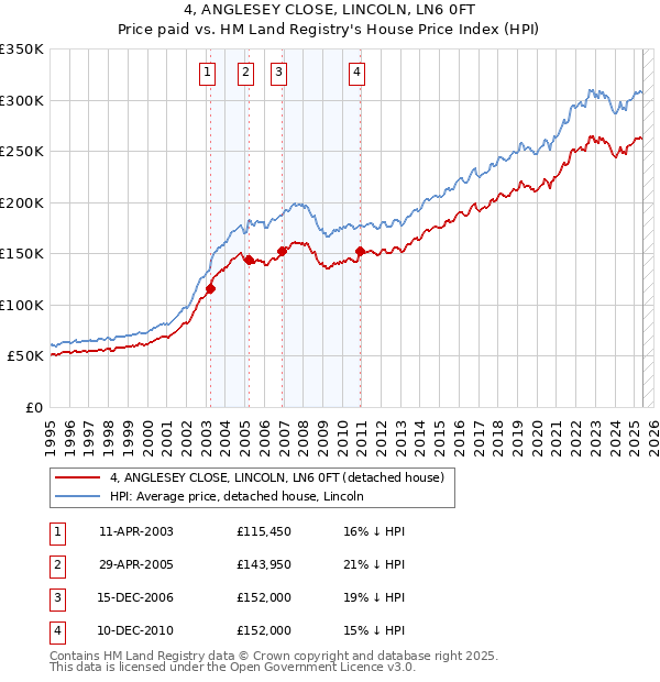 4, ANGLESEY CLOSE, LINCOLN, LN6 0FT: Price paid vs HM Land Registry's House Price Index