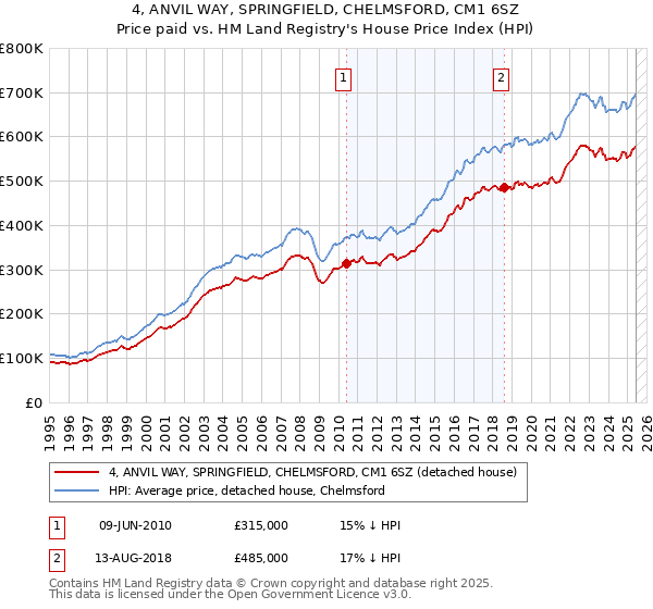 4, ANVIL WAY, SPRINGFIELD, CHELMSFORD, CM1 6SZ: Price paid vs HM Land Registry's House Price Index