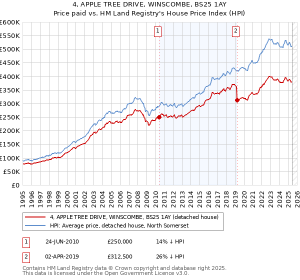4, APPLE TREE DRIVE, WINSCOMBE, BS25 1AY: Price paid vs HM Land Registry's House Price Index