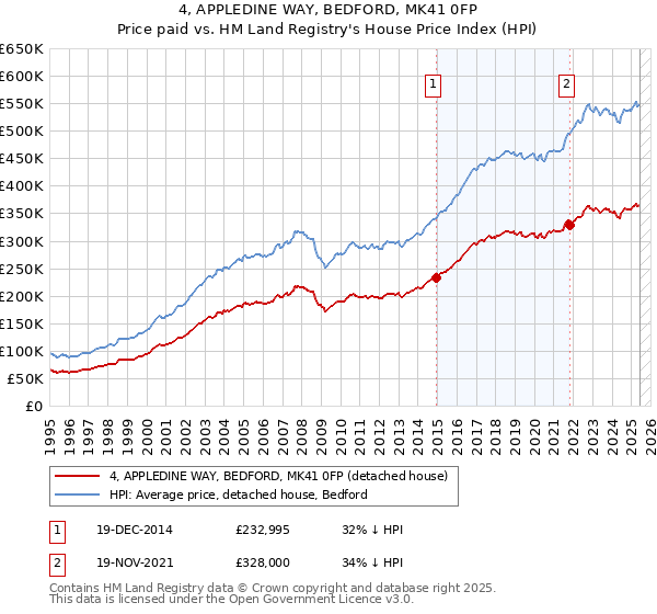 4, APPLEDINE WAY, BEDFORD, MK41 0FP: Price paid vs HM Land Registry's House Price Index