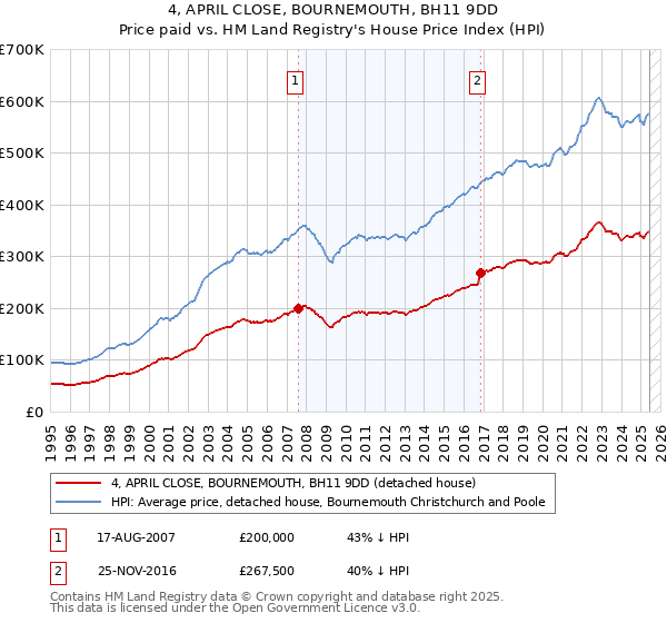 4, APRIL CLOSE, BOURNEMOUTH, BH11 9DD: Price paid vs HM Land Registry's House Price Index