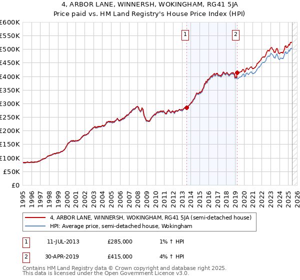 4, ARBOR LANE, WINNERSH, WOKINGHAM, RG41 5JA: Price paid vs HM Land Registry's House Price Index
