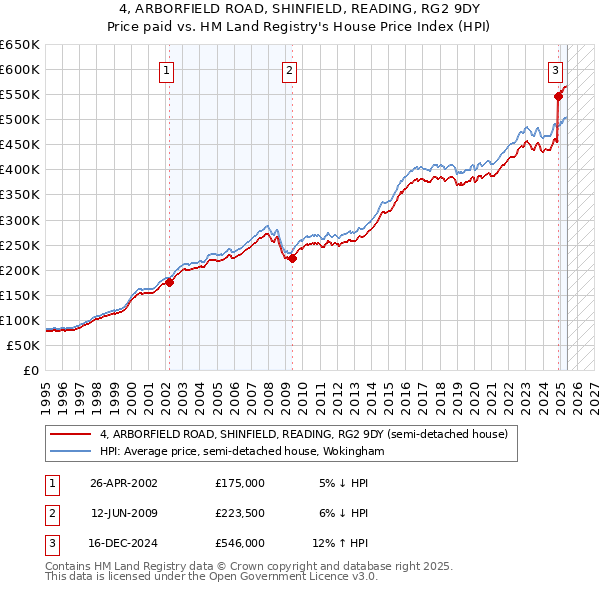 4, ARBORFIELD ROAD, SHINFIELD, READING, RG2 9DY: Price paid vs HM Land Registry's House Price Index