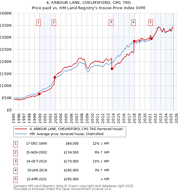 4, ARBOUR LANE, CHELMSFORD, CM1 7RG: Price paid vs HM Land Registry's House Price Index