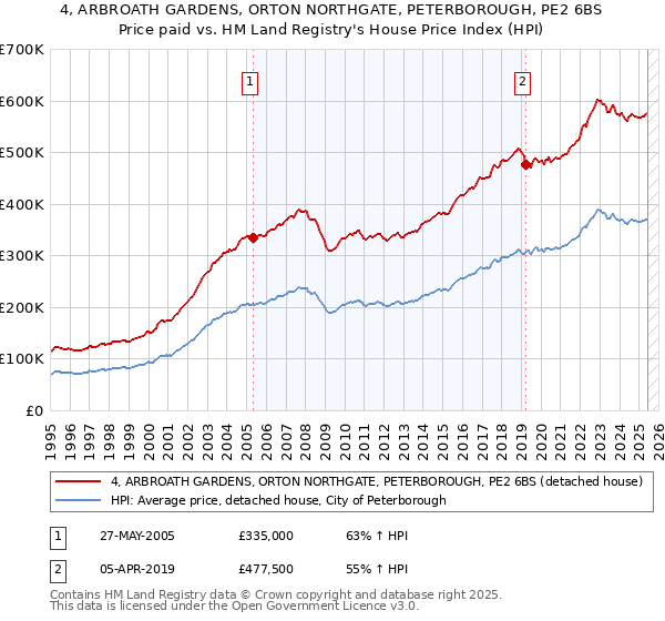 4, ARBROATH GARDENS, ORTON NORTHGATE, PETERBOROUGH, PE2 6BS: Price paid vs HM Land Registry's House Price Index