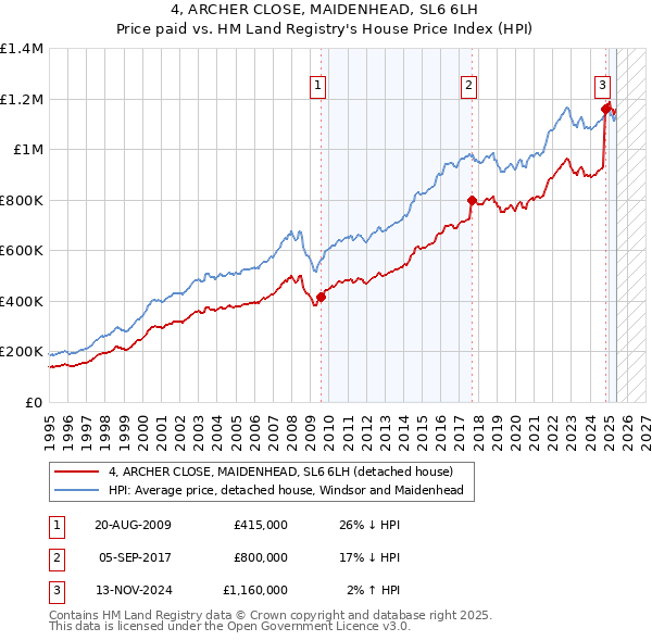 4, ARCHER CLOSE, MAIDENHEAD, SL6 6LH: Price paid vs HM Land Registry's House Price Index