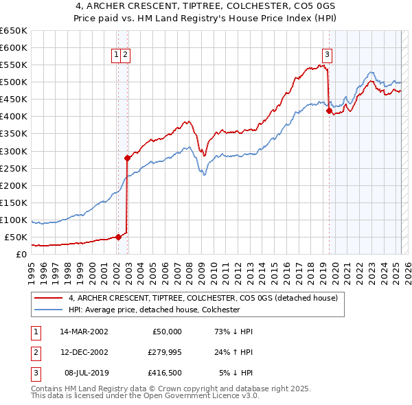 4, ARCHER CRESCENT, TIPTREE, COLCHESTER, CO5 0GS: Price paid vs HM Land Registry's House Price Index
