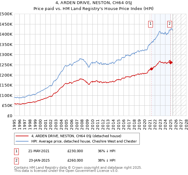 4, ARDEN DRIVE, NESTON, CH64 0SJ: Price paid vs HM Land Registry's House Price Index