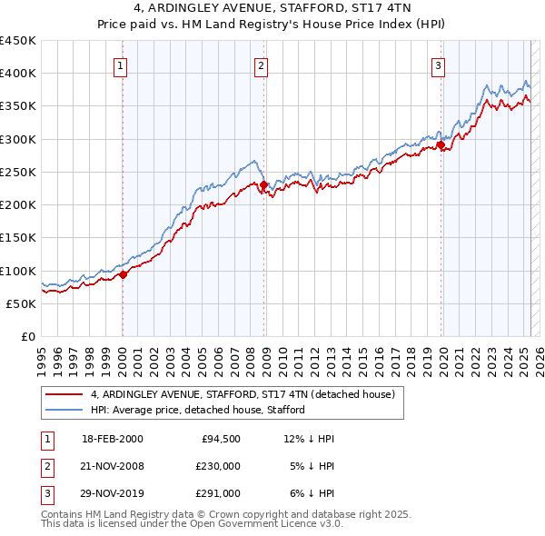 4, ARDINGLEY AVENUE, STAFFORD, ST17 4TN: Price paid vs HM Land Registry's House Price Index